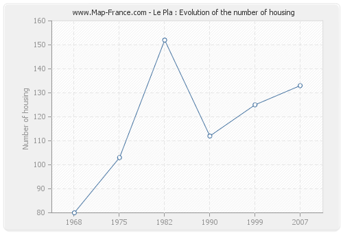 Le Pla : Evolution of the number of housing